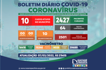 COMITÊ MUNICIPAL DE PREVENÇÃO E COMBATE AO COVID-20/CORONAVÍRUS DE NAZARÉ PAULISTA ATUALIZA CASOS NO MUNICÍPIO (07/03)