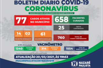 Comitê Municipal de Prevenção e Combate ao Covid-19/Coronavírus de Nazaré Paulista atualiza casos no município (20/03)