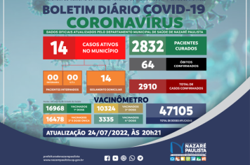 Comitê Municipal de Prevenção e Combate a Covid-19/coronavírus de Nazaré Paulista atualiza casos no município (24/07)