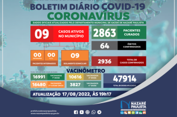 Comitê Municipal de Prevenção e Combate a Covid-19/coronavírus de Nazaré Paulista atualiza casos no município (17/08)