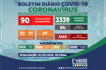 COMITÊ MUNICIPAL DE PREVENÇÃO E COMBATE AO COVID-20/CORONAVÍRUS DE NAZARÉ PAULISTA ATUALIZA CASOS NO MUNICÍPIO (01/03)