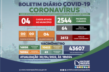 Comitê Municipal de Prevenção e Combate a Covid-19/coronavírus de Nazaré Paulista atualiza casos no município (30/04)