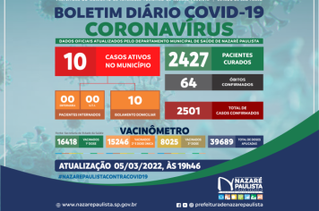 COMITÊ MUNICIPAL DE PREVENÇÃO E COMBATE AO COVID-20/CORONAVÍRUS DE NAZARÉ PAULISTA ATUALIZA CASOS NO MUNICÍPIO (05/03)