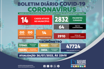 Comitê Municipal de Prevenção e Combate a Covid-19/coronavírus de Nazaré Paulista atualiza casos no município (26/07)