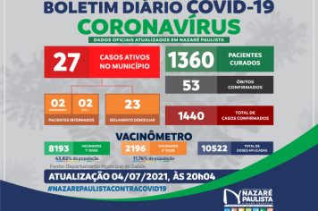 COMITÊ MUNICIPAL DE PREVENÇÃO E COMBATE AO COVID-20/CORONAVÍRUS DE NAZARÉ PAULISTA ATUALIZA CASOS NO MUNICÍPIO (04/07)
