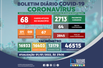 Comitê Municipal de Prevenção e Combate a Covid-19/coronavírus de Nazaré Paulista atualiza casos no município (01/07)