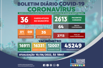Comitê Municipal de Prevenção e Combate a Covid-19/coronavírus de Nazaré Paulista atualiza casos no município (10/06)