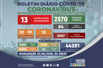 Comitê Municipal de Prevenção e Combate a Covid-19/coronavírus de Nazaré Paulista atualiza casos no município (22/05)