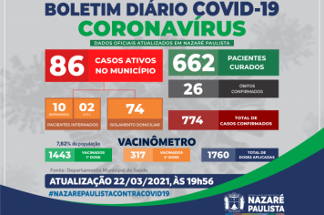 Comitê Municipal de Prevenção e Combate ao Covid-19/Coronavírus de Nazaré Paulista atualiza casos no município (22/03)
