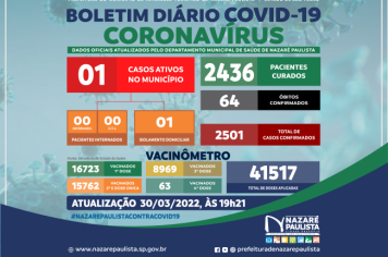 COMITÊ MUNICIPAL DE PREVENÇÃO E COMBATE AO COVID-20/CORONAVÍRUS DE NAZARÉ PAULISTA ATUALIZA CASOS NO MUNICÍPIO (30/03)
