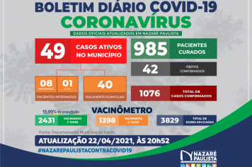 COMITÊ MUNICIPAL DE PREVENÇÃO E COMBATE AO COVID-20/CORONAVÍRUS DE NAZARÉ PAULISTA ATUALIZA CASOS NO MUNICÍPIO (22/04)