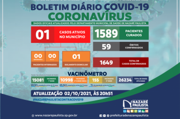COMITÊ MUNICIPAL DE PREVENÇÃO E COMBATE AO COVID-20/CORONAVÍRUS DE NAZARÉ PAULISTA ATUALIZA CASOS NO MUNICÍPIO (02/10)