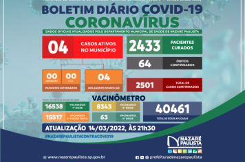 COMITÊ MUNICIPAL DE PREVENÇÃO E COMBATE AO COVID-20/CORONAVÍRUS DE NAZARÉ PAULISTA ATUALIZA CASOS NO MUNICÍPIO (14/03)