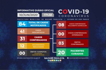 Comitê Municipal de prevenção e combate ao COVID-19/coronavírus de Nazaré Paulista atualiza casos no município (10/06)