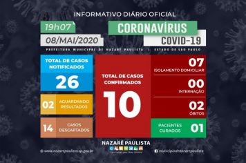 Comitê Municipal de prevenção e combate ao COVID-19/coronavírus de Nazaré Paulista atualiza casos no município (08/05)
