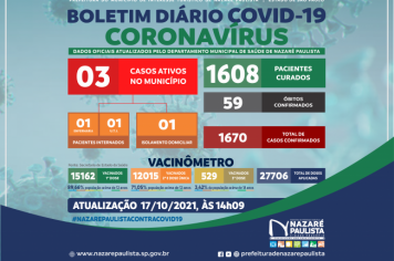 COMITÊ MUNICIPAL DE PREVENÇÃO E COMBATE AO COVID-20/CORONAVÍRUS DE NAZARÉ PAULISTA ATUALIZA CASOS NO MUNICÍPIO (17/10)