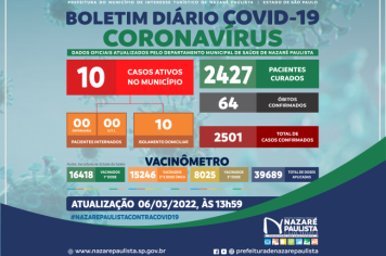 COMITÊ MUNICIPAL DE PREVENÇÃO E COMBATE AO COVID-20/CORONAVÍRUS DE NAZARÉ PAULISTA ATUALIZA CASOS NO MUNICÍPIO (06/03)