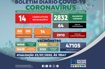Comitê Municipal de Prevenção e Combate a Covid-19/coronavírus de Nazaré Paulista atualiza casos no município (23/07)