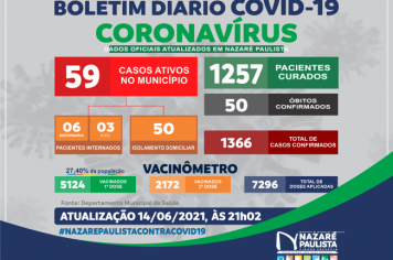 COMITÊ MUNICIPAL DE PREVENÇÃO E COMBATE AO COVID-20/CORONAVÍRUS DE NAZARÉ PAULISTA ATUALIZA CASOS NO MUNICÍPIO (14/06)