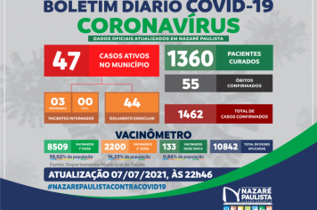 COMITÊ MUNICIPAL DE PREVENÇÃO E COMBATE AO COVID-20/CORONAVÍRUS DE NAZARÉ PAULISTA ATUALIZA CASOS NO MUNICÍPIO (07/07)