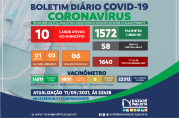 COMITÊ MUNICIPAL DE PREVENÇÃO E COMBATE AO COVID-20/CORONAVÍRUS DE NAZARÉ PAULISTA ATUALIZA CASOS NO MUNICÍPIO (11/09)