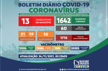 COMITÊ MUNICIPAL DE PREVENÇÃO E COMBATE AO COVID-20/CORONAVÍRUS DE NAZARÉ PAULISTA ATUALIZA CASOS NO MUNICÍPIO (24/11)