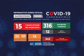 COMITÊ MUNICIPAL DE PREVENÇÃO E COMBATE AO COVID-19/CORONAVÍRUS DE NAZARÉ PAULISTA ATUALIZA CASOS NO MUNICÍPIO (24/12)