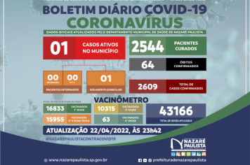 Comitê Municipal de Prevenção e Combate a Covid-19/coronavírus de Nazaré Paulista atualiza casos no município (22/04)