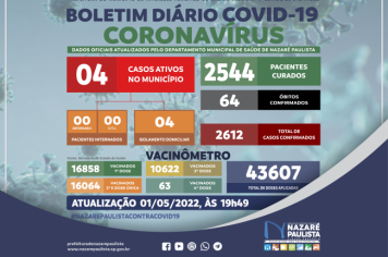 Comitê Municipal de Prevenção e Combate a Covid-19/coronavírus de Nazaré Paulista atualiza casos no município (01/05)