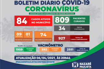 COMITÊ MUNICIPAL DE PREVENÇÃO E COMBATE AO COVID-19/CORONAVÍRUS DE NAZARÉ PAULISTA ATUALIZA CASOS NO MUNICÍPIO (06/04)