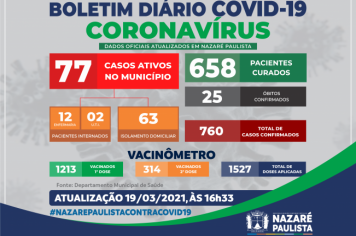 Comitê Municipal de Prevenção e Combate ao Covid-19/Coronavírus de Nazaré Paulista atualiza casos no município (19/03)