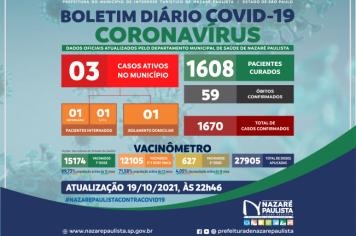 COMITÊ MUNICIPAL DE PREVENÇÃO E COMBATE AO COVID-20/CORONAVÍRUS DE NAZARÉ PAULISTA ATUALIZA CASOS NO MUNICÍPIO (19/10)