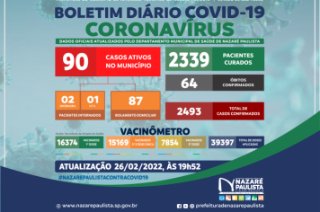 COMITÊ MUNICIPAL DE PREVENÇÃO E COMBATE AO COVID-20/CORONAVÍRUS DE NAZARÉ PAULISTA ATUALIZA CASOS NO MUNICÍPIO (26/02)