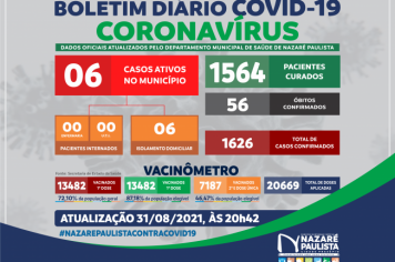 COMITÊ MUNICIPAL DE PREVENÇÃO E COMBATE AO COVID-20/CORONAVÍRUS DE NAZARÉ PAULISTA ATUALIZA CASOS NO MUNICÍPIO (31/08)