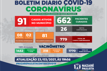 Comitê Municipal de Prevenção e Combate ao Covid-19/Coronavírus de Nazaré Paulista atualiza casos no município (23/03)