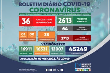 Comitê Municipal de Prevenção e Combate a Covid-19/coronavírus de Nazaré Paulista atualiza casos no município (09/06)