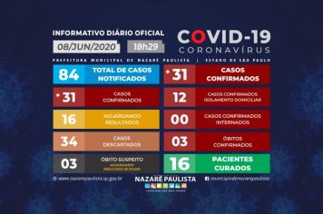 Comitê Municipal de prevenção e combate ao COVID-19/coronavírus de Nazaré Paulista atualiza casos no município (08/06)