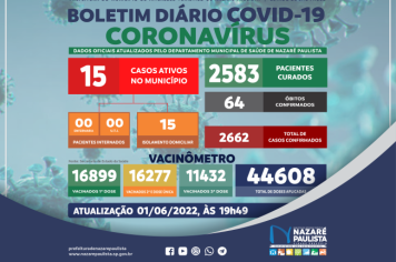 Comitê Municipal de Prevenção e Combate a Covid-19/coronavírus de Nazaré Paulista atualiza casos no município (01/06)
