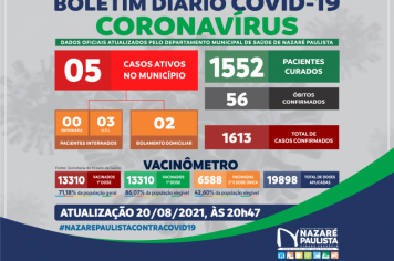 COMITÊ MUNICIPAL DE PREVENÇÃO E COMBATE AO COVID-20/CORONAVÍRUS DE NAZARÉ PAULISTA ATUALIZA CASOS NO MUNICÍPIO (20/08)