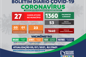 COMITÊ MUNICIPAL DE PREVENÇÃO E COMBATE AO COVID-20/CORONAVÍRUS DE NAZARÉ PAULISTA ATUALIZA CASOS NO MUNICÍPIO (05/07)