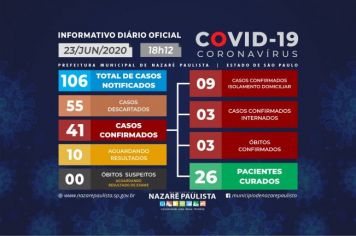 Comitê Municipal de prevenção e combate ao COVID-19/coronavírus de Nazaré Paulista atualiza casos no município (23/06)