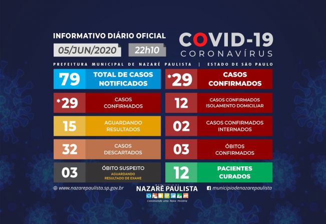 Comitê Municipal de prevenção e combate ao COVID-19/coronavírus de Nazaré Paulista atualiza casos no município (05/06)
