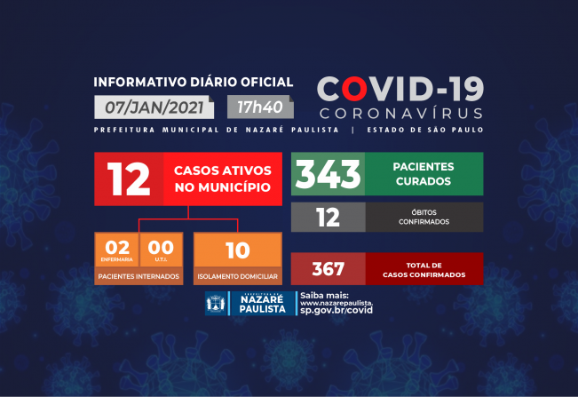 COMITÊ MUNICIPAL DE PREVENÇÃO E COMBATE AO COVID-19/CORONAVÍRUS DE NAZARÉ PAULISTA ATUALIZA CASOS NO MUNICÍPIO (07/01)