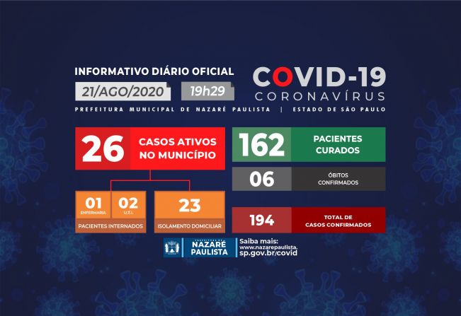 Comitê Municipal de prevenção e combate ao COVID-19/coronavírus de Nazaré Paulista atualiza casos no município (21/08)
