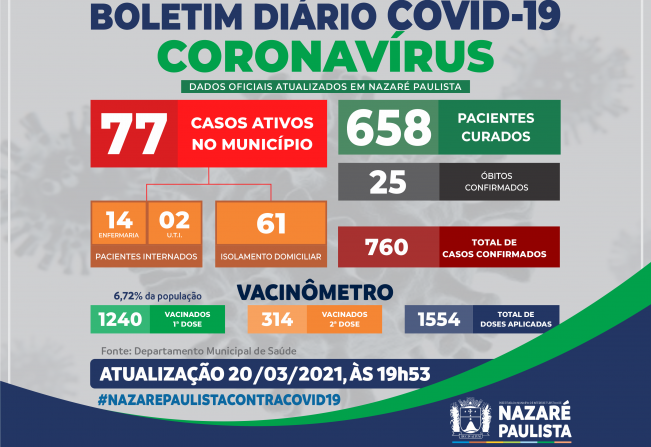 Comitê Municipal de Prevenção e Combate ao Covid-19/Coronavírus de Nazaré Paulista atualiza casos no município (20/03)