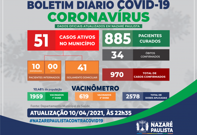 COMITÊ MUNICIPAL DE PREVENÇÃO E COMBATE AO COVID-19/CORONAVÍRUS DE NAZARÉ PAULISTA ATUALIZA CASOS NO MUNICÍPIO (10/04)