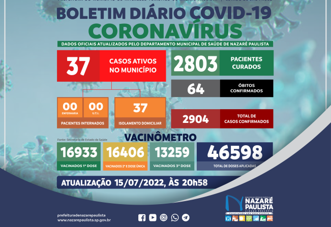 Comitê Municipal de Prevenção e Combate a Covid-19/coronavírus de Nazaré Paulista atualiza casos no município (15/07)