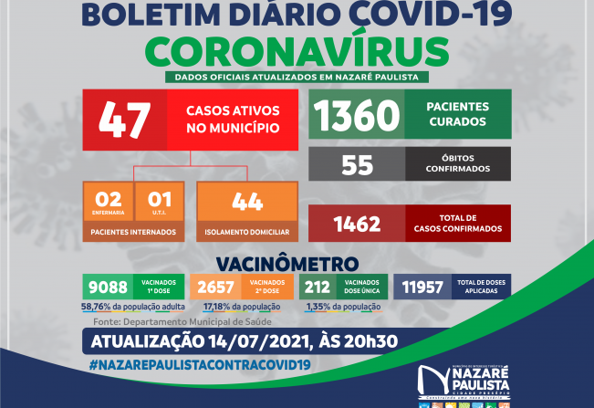 COMITÊ MUNICIPAL DE PREVENÇÃO E COMBATE AO COVID-20/CORONAVÍRUS DE NAZARÉ PAULISTA ATUALIZA CASOS NO MUNICÍPIO (14/07)