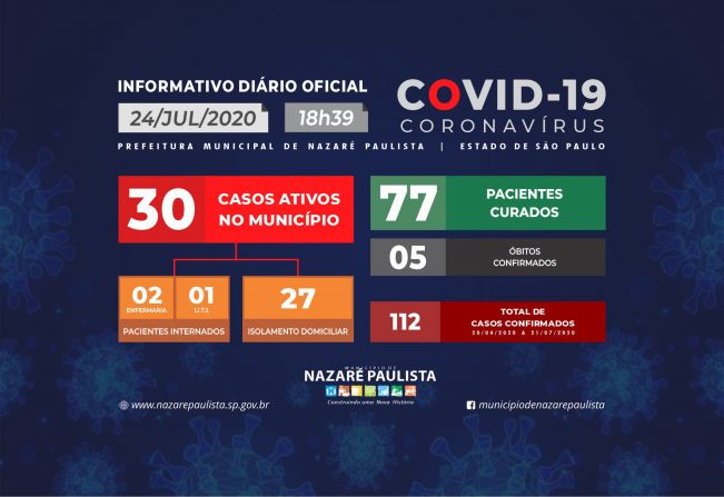 Comitê Municipal de prevenção e combate ao COVID-19/coronavírus de Nazaré Paulista atualiza casos no município (24/07)
