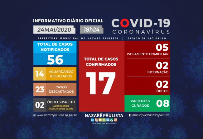 Comitê Municipal de prevenção e combate ao COVID-19/coronavírus de Nazaré Paulista atualiza casos no município (24/05)